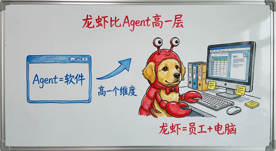 龙虾 > Agent
